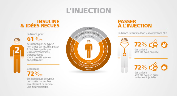 Les traitements, l'injection