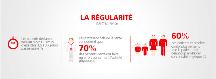 La régularité et diabète