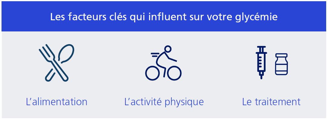 Les facteurs clés qui influent sur votre glycémie : l'alimentation, l'activité physique et le traitement.