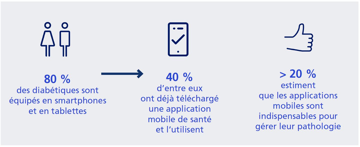 80 % des diabétiques sont équipés en smartphones et en tablettes, 40 % d’entre eux ont déjà téléchargé une application mobile de santé et l’utilisent, > 20 % estiment que les applications mobiles sont indispensables pour gérer leur pathologie 